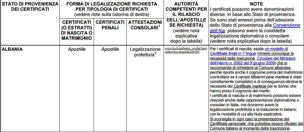 certificati cittadinanza albanesi